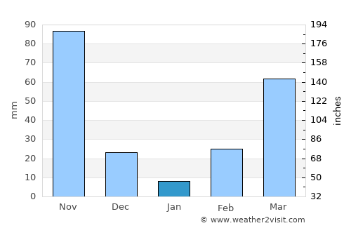 Yumbe average rain in January