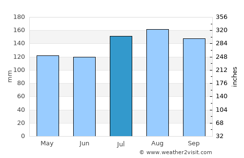 Yumbe average rain in July