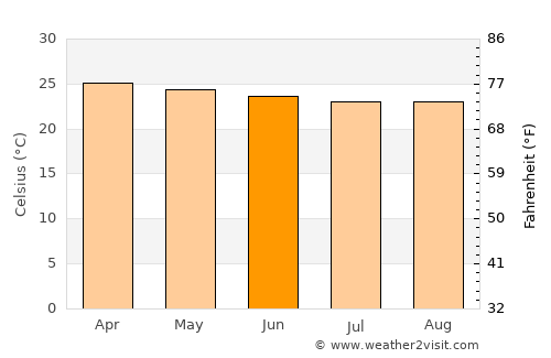 Yumbe average temperature in June