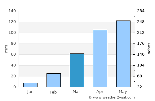 Yumbe average rain in March