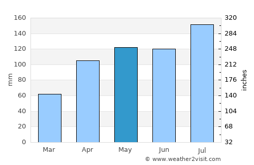 Yumbe average rain in May