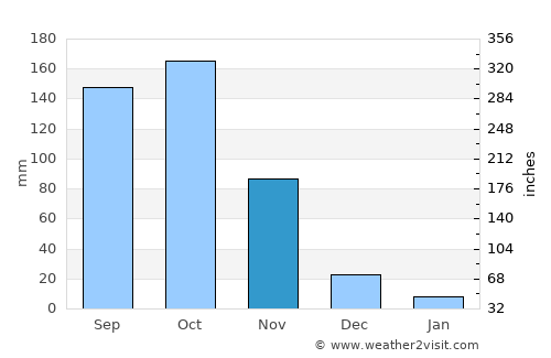 Yumbe average rain in November