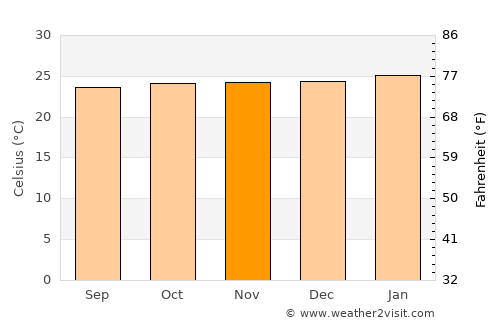 Yumbe average temperature in November