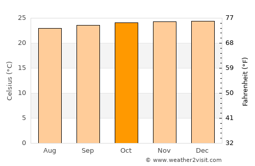 Yumbe average temperature in October