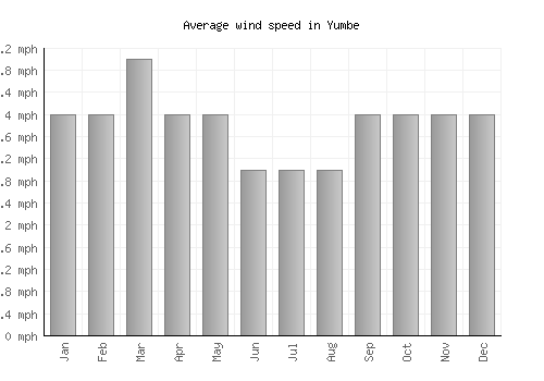 Yumbe average winspeed by month (mph)