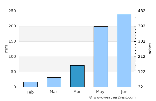 Yumbel average rain in April