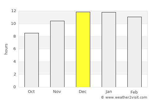 Yumbel average rain in December