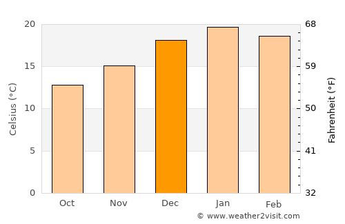 Yumbel average temperature in December