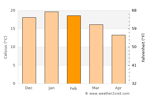 Yumbel average temperature in February