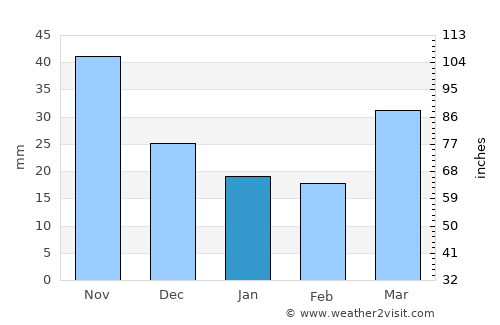 Yumbel average rain in January