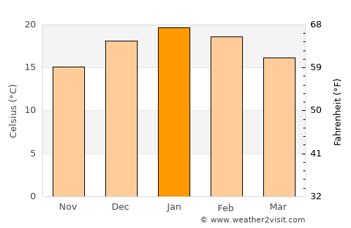 Yumbel average temperature in January