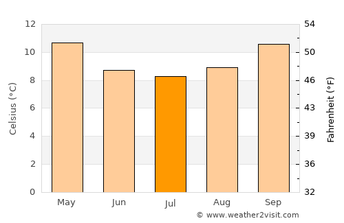 Yumbel average temperature in July