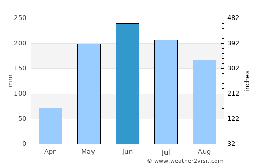 Yumbel average rain in June