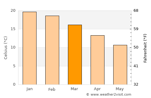 Yumbel average temperature in March