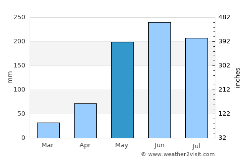 Yumbel average rain in May