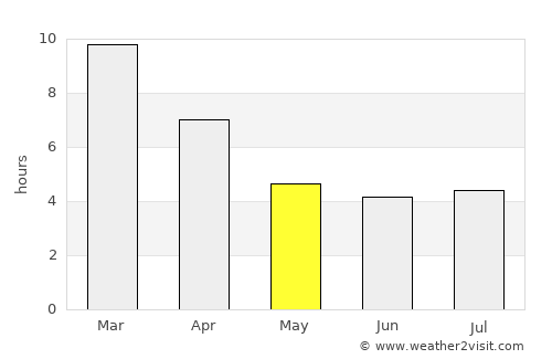 Yumbel average rain in May