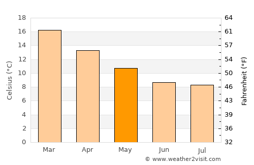 Yumbel average temperature in May