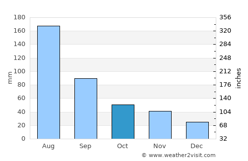 Yumbel average rain in October
