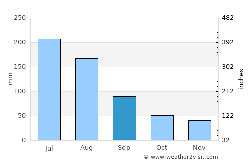 Yumbel average rain in September