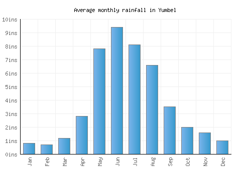Yumbel monthly rainfall chart (inches)