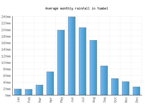 Yumbel monthly rainfall chart (mm)