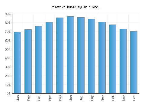 Yumbel relative humidity averages