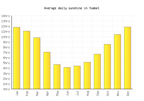 Yumbel average daily sunshine chart