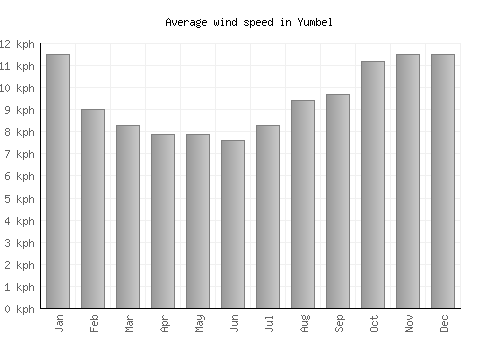 Yumbel average winspeed by month (km/h)