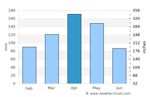 Yumbo average rain in April