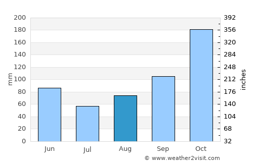 Yumbo average rain in August