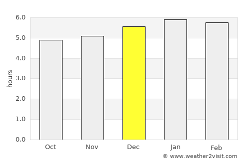 Yumbo average rain in December