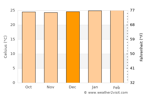 Yumbo average temperature in December