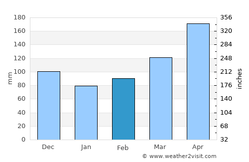 Yumbo average rain in February