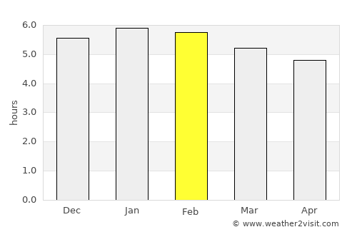 Yumbo average rain in February