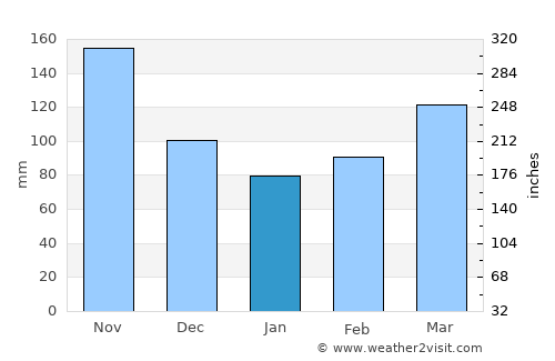 Yumbo average rain in January