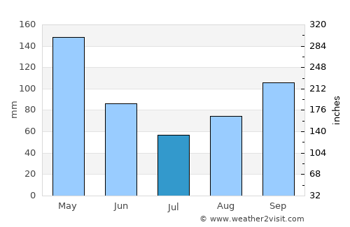 Yumbo average rain in July