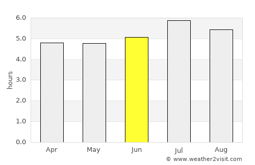 Yumbo average rain in June