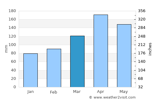 Yumbo average rain in March