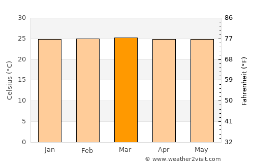 Yumbo average temperature in March