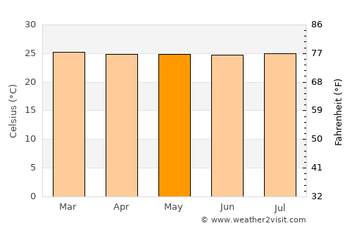 Yumbo average temperature in May