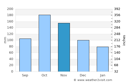 Yumbo average rain in November