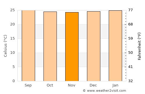 Yumbo average temperature in November