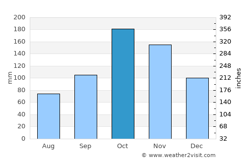 Yumbo average rain in October