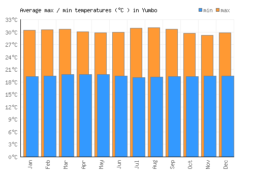 Yumbo average minimum / maximum temperatures (Celsius)