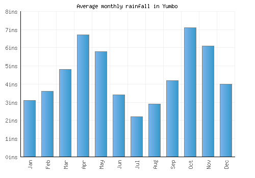 Yumbo monthly rainfall chart (inches)
