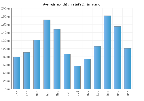 Yumbo monthly rainfall chart (mm)
