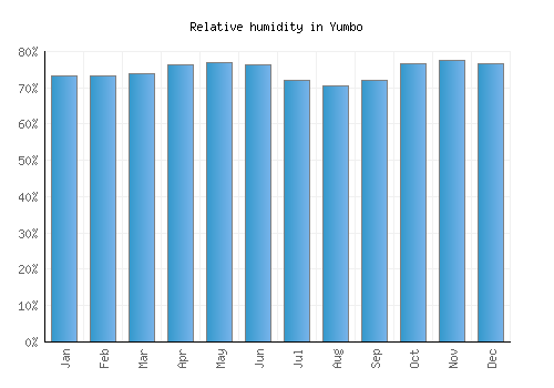 Yumbo relative humidity averages
