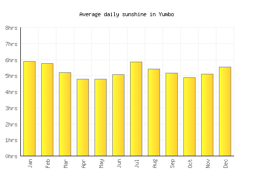 Yumbo average daily sunshine chart