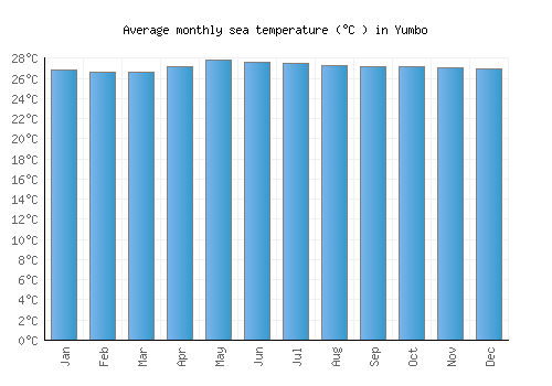 Yumbo average sea temperature chart (Celsius)