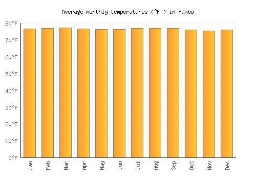 Yumbo average temperature chart (Fahrenheit)